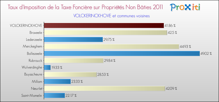 Taux d'imposition de la taxe foncière sur les immeubles et terrains non batis 2011 pour VOLCKERINCKHOVE et les communes proches Comparaison des taux d'imposition de la taxe foncière sur les immeubles et terrains non batis 2011 pour VOLCKERINCKHOVE et les communes voisines