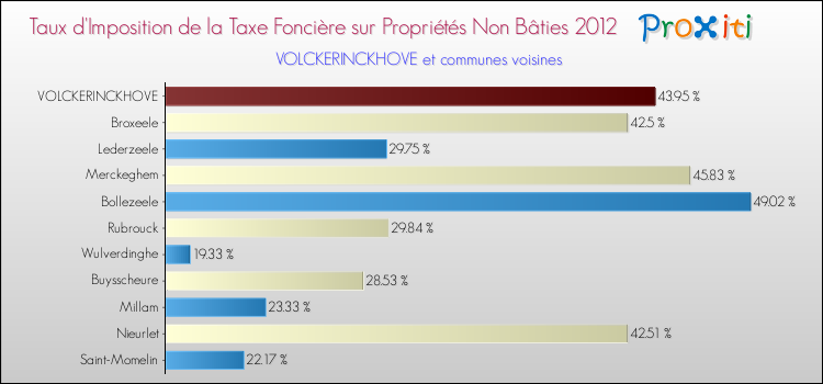 Taux d'imposition de la taxe foncière sur les immeubles et terrains non batis 2012 pour VOLCKERINCKHOVE et les communes proches Comparaison des taux d'imposition de la taxe foncière sur les immeubles et terrains non batis 2012 pour VOLCKERINCKHOVE et les communes voisines