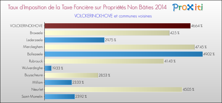 Taux d'imposition de la taxe foncière sur les immeubles et terrains non batis 2014 pour VOLCKERINCKHOVE et les communes proches Comparaison des taux d'imposition de la taxe foncière sur les immeubles et terrains non batis 2014 pour VOLCKERINCKHOVE et les communes voisines