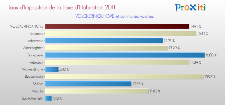 Taux d'imposition de la taxe d'habitation 2011 pour VOLCKERINCKHOVE et les communes proches Comparaison des taux d'imposition de la taxe d'habitation 2011 pour VOLCKERINCKHOVE et les communes voisines