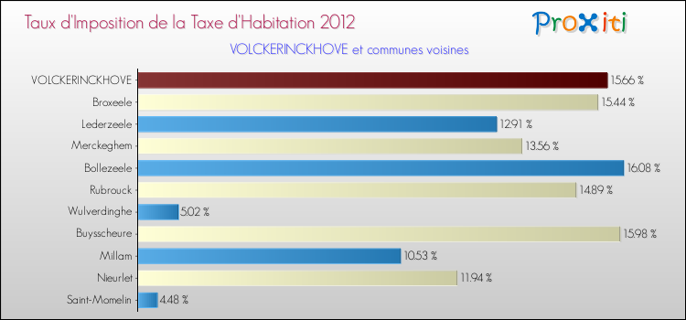 Taux d'imposition de la taxe d'habitation 2012 pour VOLCKERINCKHOVE et les communes proches Comparaison des taux d'imposition de la taxe d'habitation 2012 pour VOLCKERINCKHOVE et les communes voisines
