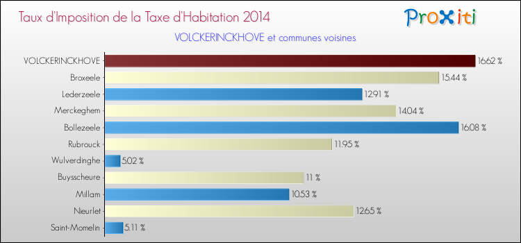 Taux d'imposition de la taxe d'habitation 2014 pour VOLCKERINCKHOVE et les communes proches Comparaison des taux d'imposition de la taxe d'habitation 2014 pour VOLCKERINCKHOVE et les communes voisines