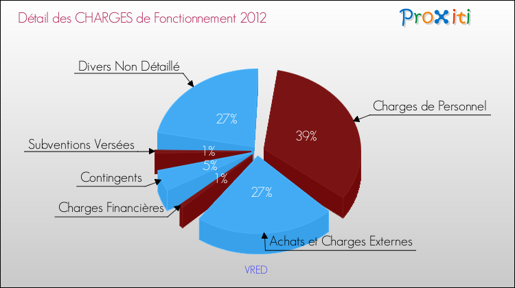 Décomposition des Charges de Fonctionnement 2012 de la commune de VRED Charges de Fonctionnement 2012 pour la commune de VRED