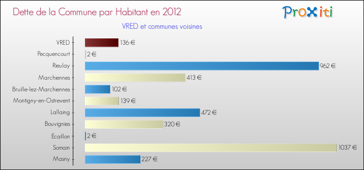 Dette par habitant de la commune en 2012 pour VRED et les communes proches Comparaison de la dette par habitant de la commune en 2012 pour VRED et les communes voisines