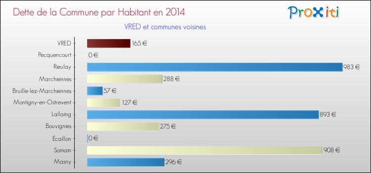 Dette par habitant de la commune en 2014 pour VRED et les communes proches Comparaison de la dette par habitant de la commune en 2014 pour VRED et les communes voisines