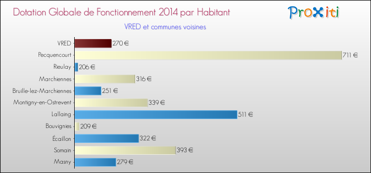 Montant des dotations globales de fonctionnement DGF par Habitant pour VRED et les communes proches en 2014. Comparaison des des dotations globales de fonctionnement DGF par habitant pour VRED et les communes voisines en 2014.