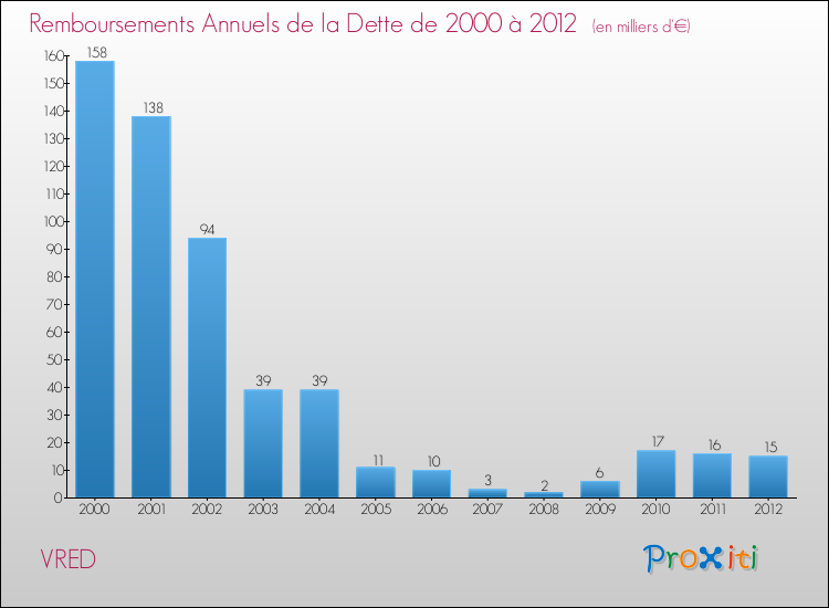 Evolution de l'annuité de la dette pour la commune de VRED de 2000 à 2012 Annuités de la dette pour VRED de 2000 à 2012