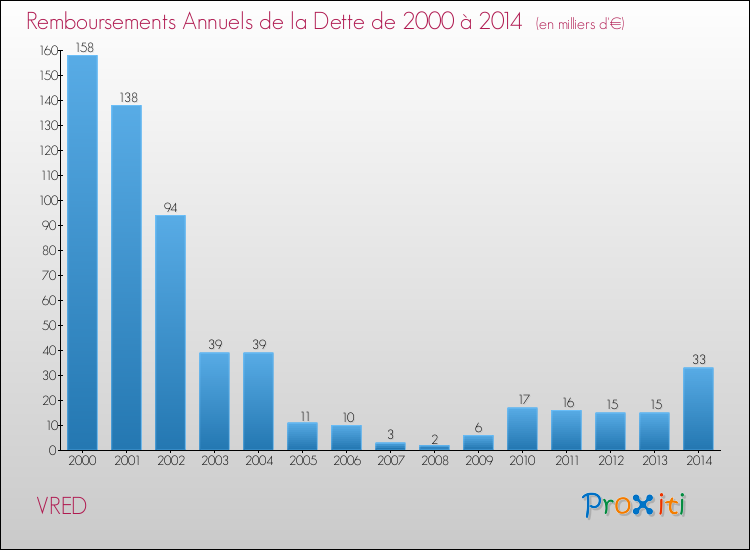 Evolution de l'annuité de la dette pour la commune de VRED de 2000 à 2014 Annuités de la dette pour VRED de 2000 à 2014