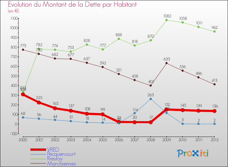 Evolution de la dette par habitant pour la commune de VRED et les communes proches de 2000 à 2012 Comparaison de la dette par habitant pour VRED et les communes voisines de 2000 à 2012