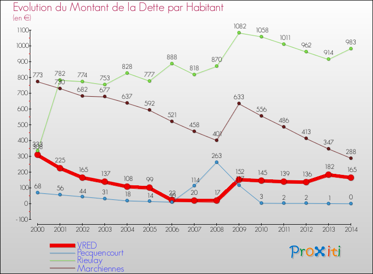 Evolution de la dette par habitant pour la commune de VRED et les communes proches de 2000 à 2014 Comparaison de la dette par habitant pour VRED et les communes voisines de 2000 à 2014