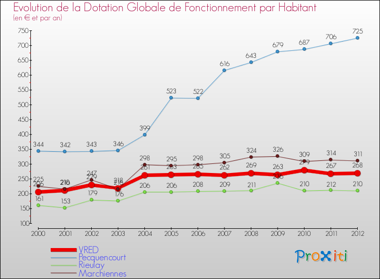 Evolution et montant de la dotation globale de fonctionnement par Habitant pour VRED et les communes proches Comparaison des dotations globales de fonctionnement par habitant pour VRED et les communes voisines