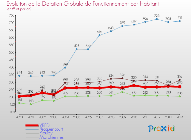 Evolution et montant de la dotation globale de fonctionnement par Habitant pour VRED et les communes proches de 2000 à 2014. Comparaison des dotations globales de fonctionnement par habitant pour VRED et les communes voisines de 2000 à 2014.