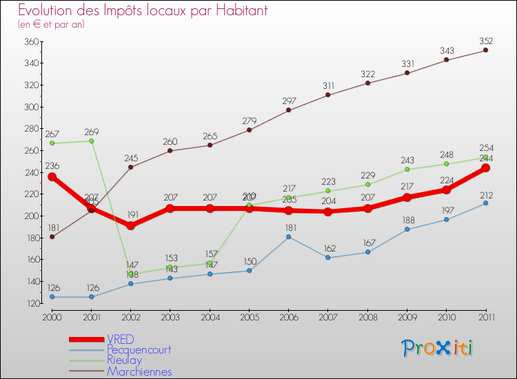 Evolution et montant des impôts locaux par Habitant pour VRED et les communes proches Comparaison des impôts locaux par habitant pour VRED et les communes voisines