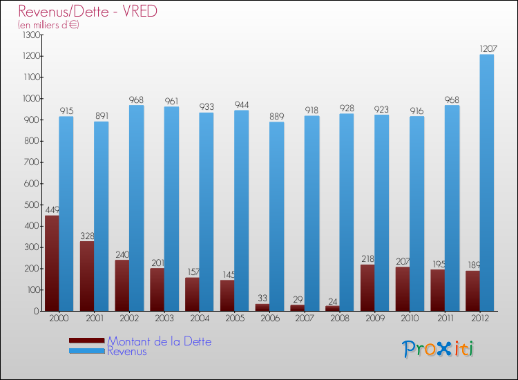 Evolution comparée de la dette et des revenus pour la commune de VRED de 2000 à 2012 Comparaison de la dette et des revenus pour VRED de 2000 à 2012