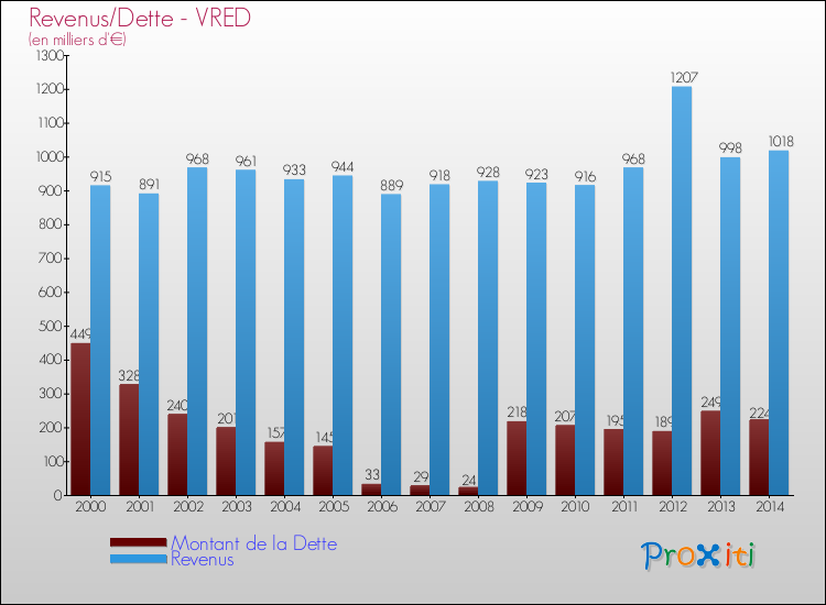 Evolution comparée de la dette et des revenus pour la commune de VRED de 2000 à 2014 Comparaison de la dette et des revenus pour VRED de 2000 à 2014