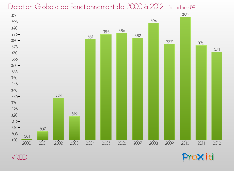 Evolution du montant de la Dotation Globale de Fonctionnement pour la commune de VRED de 2000 à 2012 Evolution du montant de la Dotation Globale de Fonctionnement pour VRED de 2000 à 2012