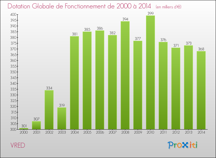 Evolution du montant de la Dotation Globale de Fonctionnement pour la commune de VRED de 2000 à 2014 Evolution du montant de la Dotation Globale de Fonctionnement pour VRED de 2000 à 2014