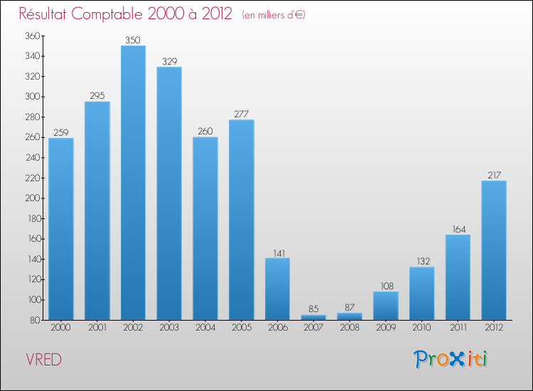 Evolution du résultat comptable pour la commune de VRED de 2000 à 2012 Evolution du résultat comptable pour VRED de 2000 à 2012