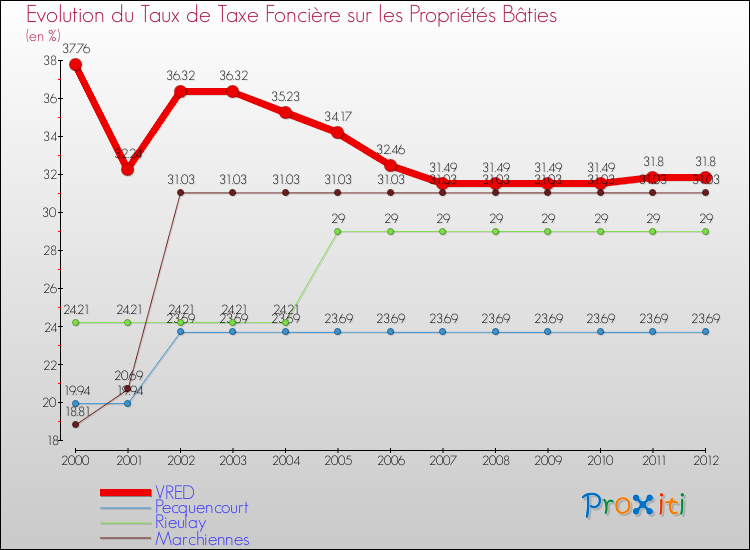 Evolution du taux de la taxe foncière sur le bati pour VRED et les communes proches de 2000 à 2012 Comparaison des taux de taxe foncière sur le bati pour VRED et les communes voisines de 2000 à 2012