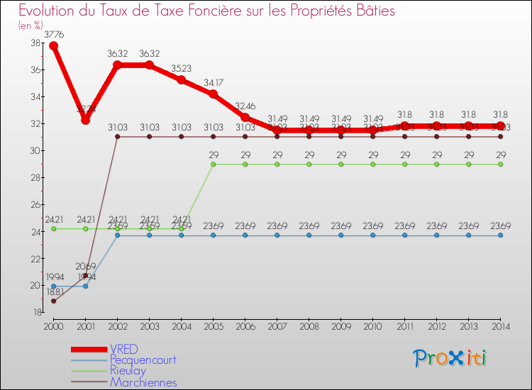 Evolution du taux de la taxe foncière sur le bati pour VRED et les communes proches de 2000 à 2014 Comparaison des taux de taxe foncière sur le bati pour VRED et les communes voisines de 2000 à 2014