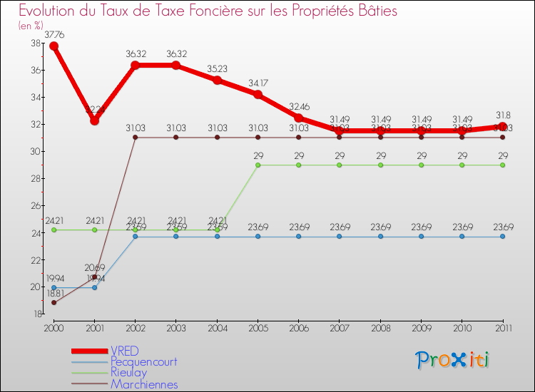 Evolution du taux de la taxe foncière sur le bati pour VRED et les communes proches Comparaison des taux de taxe foncière sur le bati pour VRED et les communes voisines