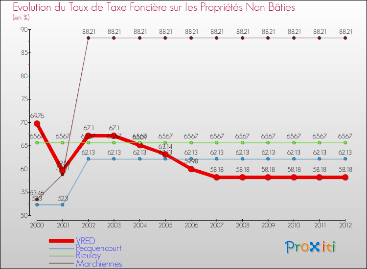 Evolution du taux de la taxe foncière sur les immeubles et terrains non batis pour VRED et les communes proches de 2000 à 2012 Comparaison des taux de la taxe foncière sur les immeubles et terrains non batis pour VRED et les communes voisines de 2000 à 2012