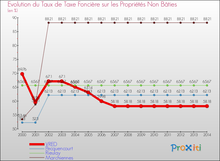 Evolution du taux de la taxe foncière sur les immeubles et terrains non batis pour VRED et les communes proches de 2000 à 2014 Comparaison des taux de la taxe foncière sur les immeubles et terrains non batis pour VRED et les communes voisines de 2000 à 2014