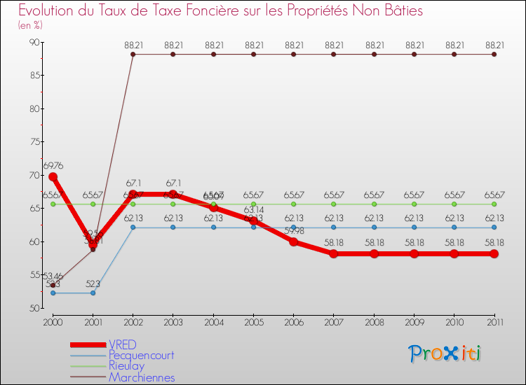 Evolution du taux de la taxe foncière sur les immeubles et terrains non batis pour VRED et les communes proches Comparaison des taux de la taxe foncière sur les immeubles et terrains non batis pour VRED et les communes voisines