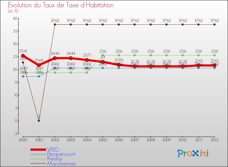 Evolution du taux de la taxe d'habitation pour VRED et les communes proches Comparaison des taux de la taxe d'habitation pour VRED et les communes voisines