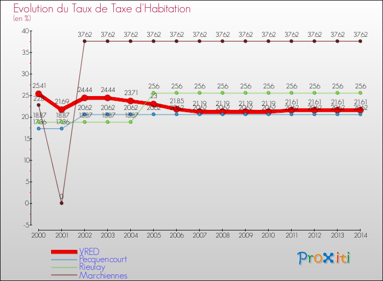 Evolution du taux de la taxe d'habitation pour VRED et les communes proches de 2000 à 2014 Comparaison des taux de la taxe d'habitation pour VRED et les communes voisines de 2000 à 2014