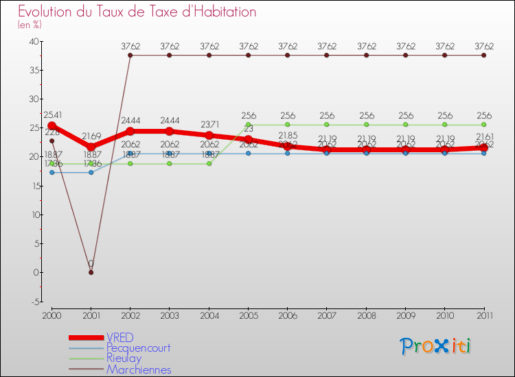 Evolution du taux de la taxe d'habitation pour VRED et les communes proches Comparaison des taux de la taxe d'habitation pour VRED et les communes voisines