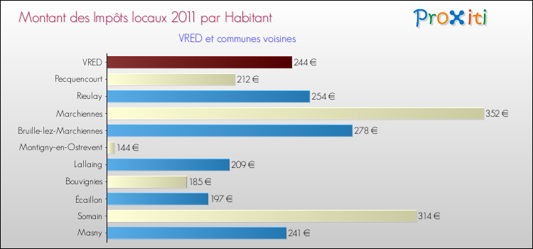 Montant des impôts locaux par Habitant pour VRED et les communes proches Comparaison des impôts locaux par habitant pour VRED et les communes voisines