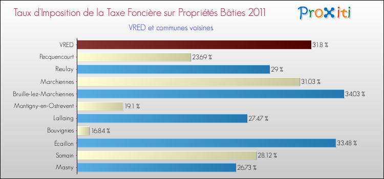 Taux d'imposition de la taxe foncière sur le bati 2011 pour VRED et les communes proches Comparaison des taux d'imposition de la taxe foncière sur le bati 2011 pour VRED et les communes voisines