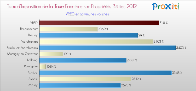 Taux d'imposition de la taxe foncière sur le bati 2012 pour VRED et les communes proches Comparaison des taux d'imposition de la taxe foncière sur le bati 2012 pour VRED et les communes voisines