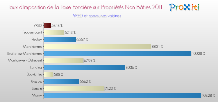 Taux d'imposition de la taxe foncière sur les immeubles et terrains non batis 2011 pour VRED et les communes proches Comparaison des taux d'imposition de la taxe foncière sur les immeubles et terrains non batis 2011 pour VRED et les communes voisines