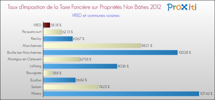 Taux d'imposition de la taxe foncière sur les immeubles et terrains non batis 2012 pour VRED et les communes proches Comparaison des taux d'imposition de la taxe foncière sur les immeubles et terrains non batis 2012 pour VRED et les communes voisines