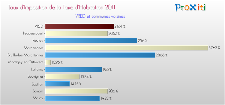 Taux d'imposition de la taxe d'habitation 2011 pour VRED et les communes proches Comparaison des taux d'imposition de la taxe d'habitation 2011 pour VRED et les communes voisines