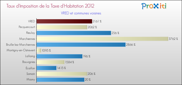 Taux d'imposition de la taxe d'habitation 2012 pour VRED et les communes proches Comparaison des taux d'imposition de la taxe d'habitation 2012 pour VRED et les communes voisines