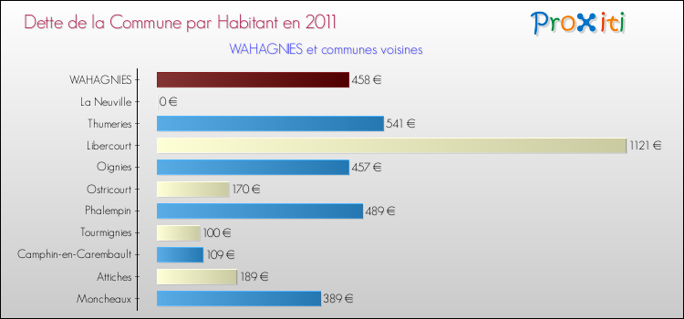 Dette par habitant de la commune en 2011 pour WAHAGNIES et les communes proches Comparaison de la dette par habitant de la commune en 2011 pour WAHAGNIES et les communes voisines