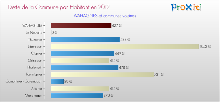 Dette par habitant de la commune en 2012 pour WAHAGNIES et les communes proches Comparaison de la dette par habitant de la commune en 2012 pour WAHAGNIES et les communes voisines