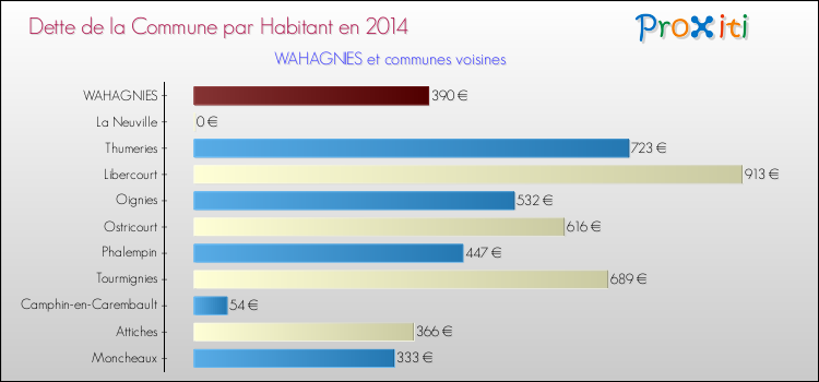Dette par habitant de la commune en 2014 pour WAHAGNIES et les communes proches Comparaison de la dette par habitant de la commune en 2014 pour WAHAGNIES et les communes voisines