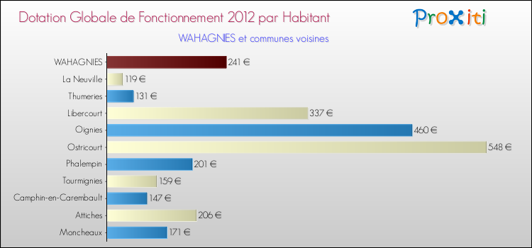 Montant des dotations globales de fonctionnement DGF par Habitant pour WAHAGNIES et les communes proches Comparaison des des dotations globales de fonctionnement DGF par habitant pour WAHAGNIES et les communes voisines