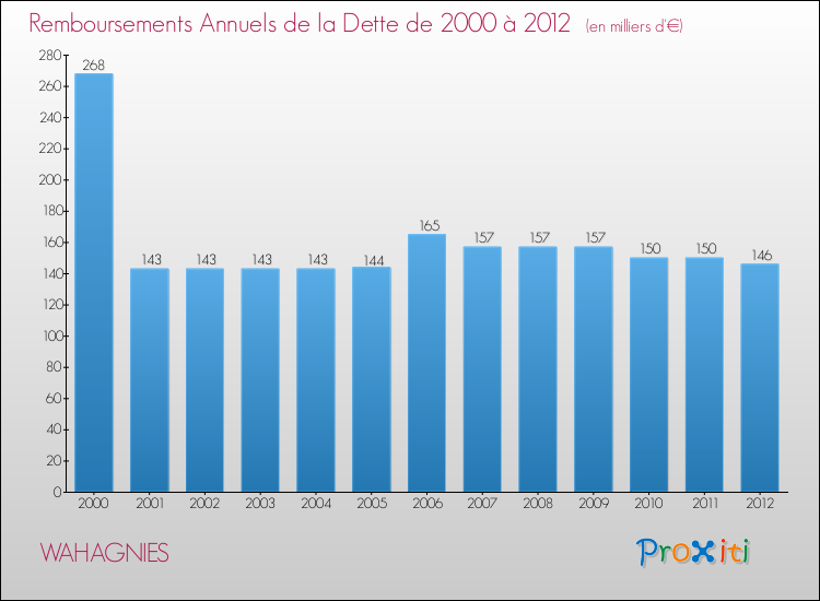 Evolution de l'annuité de la dette pour la commune de WAHAGNIES de 2000 à 2012 Annuités de la dette pour WAHAGNIES de 2000 à 2012