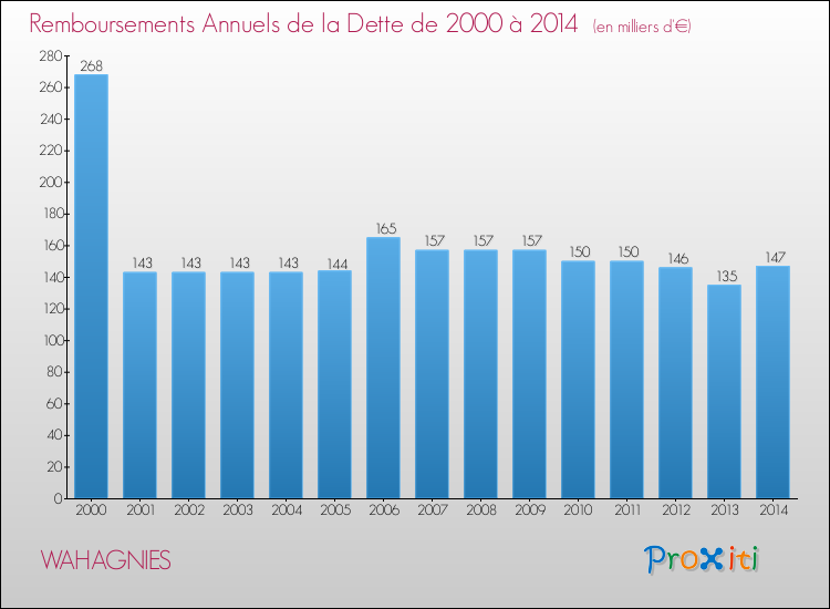 Evolution de l'annuité de la dette pour la commune de WAHAGNIES de 2000 à 2014 Annuités de la dette pour WAHAGNIES de 2000 à 2014