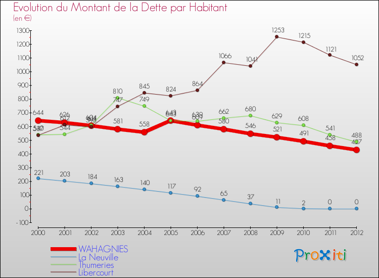 Evolution de la dette par habitant pour la commune de WAHAGNIES et les communes proches de 2000 à 2012 Comparaison de la dette par habitant pour WAHAGNIES et les communes voisines de 2000 à 2012