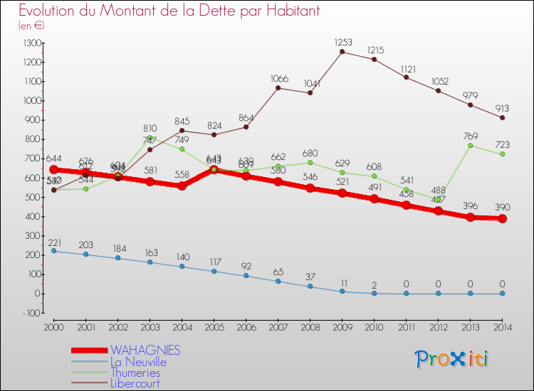 Evolution de la dette par habitant pour la commune de WAHAGNIES et les communes proches de 2000 à 2014 Comparaison de la dette par habitant pour WAHAGNIES et les communes voisines de 2000 à 2014