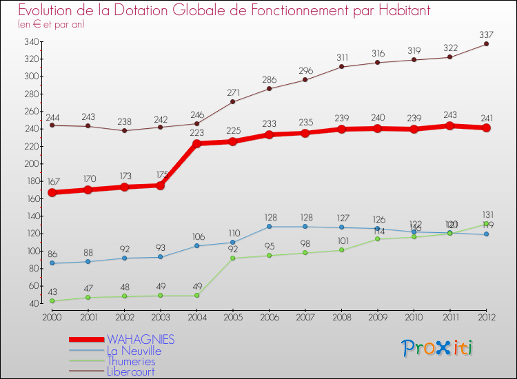 Evolution et montant de la dotation globale de fonctionnement par Habitant pour WAHAGNIES et les communes proches Comparaison des dotations globales de fonctionnement par habitant pour WAHAGNIES et les communes voisines