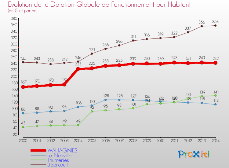 Evolution et montant de la dotation globale de fonctionnement par Habitant pour WAHAGNIES et les communes proches de 2000 à 2014. Comparaison des dotations globales de fonctionnement par habitant pour WAHAGNIES et les communes voisines de 2000 à 2014.