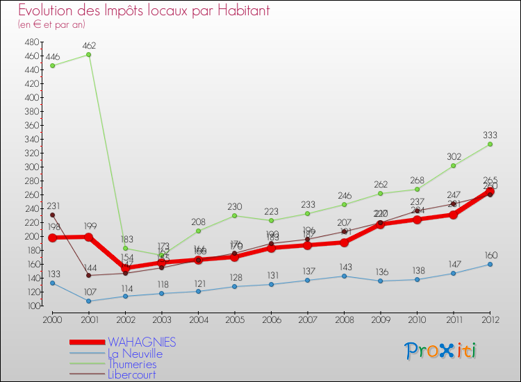 Evolution et montant des impôts locaux par Habitant pour WAHAGNIES et les communes proches Comparaison des impôts locaux par habitant pour WAHAGNIES et les communes voisines