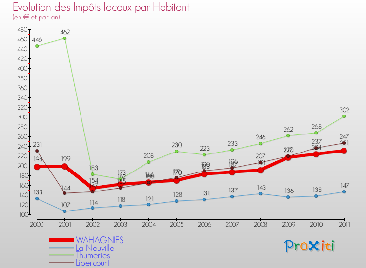 Evolution et montant des impôts locaux par Habitant pour WAHAGNIES et les communes proches Comparaison des impôts locaux par habitant pour WAHAGNIES et les communes voisines